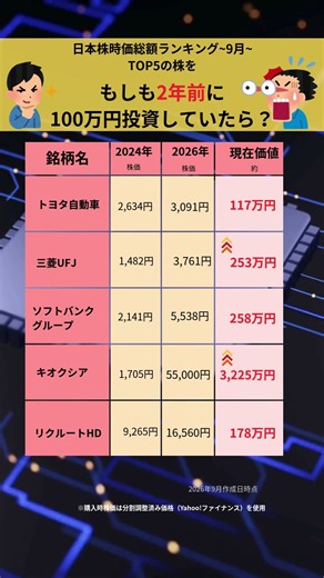 もしも2年前から日本株時価総額ランキングに100万円投資していたら？(2026年9月のランキング)