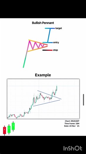 #candlestickpatterns #chartpatterns #tripletop #bearishpennant #bullishpennant THE BULLISH PENNANT CANDLESTICK pattern signals continuation, forming small symmetrical triangle after strong uptrend, indicating consolidation before breakout upward. The bearish rectangle candlestick pattern signals continuation, showing price consolidation between parallel levels before breaking downward to resume prior trend. The bearish pennant candlestick pattern signals continuation, forming small symmetrical t