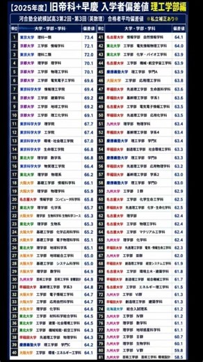 【2025年度】旧帝一科+早慶理工学部 入学者平均偏差値一覧ランキング❗️ 河合塾全統模試偏差値参照 #高学歴 #旧帝大 #早慶 #偏差値