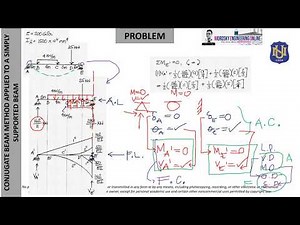 CONJUGATE BEAM METHOD CBM APPLIED TO A SIMPLY SUPPORTED BEAM
