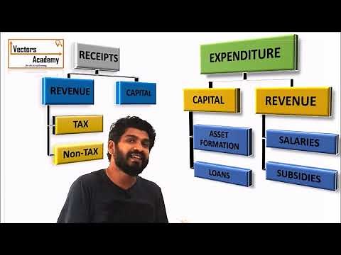 Fiscal deficit, Primary deficit & Revenue deficit in the Budget