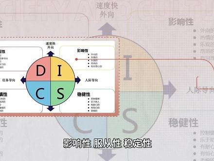 广泛应用的一种人格测验——DISC个性测验#DISC个性测验