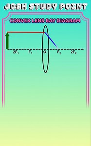 53K views · 430 reactions | Convex lens ray diagrams made easy & clear Perfect for board exams and concept clarity #ConvexLens #RayDiagram #PhysicsNotes #ExamPreparation #CBSEPhysics | Josh Study point | Facebook