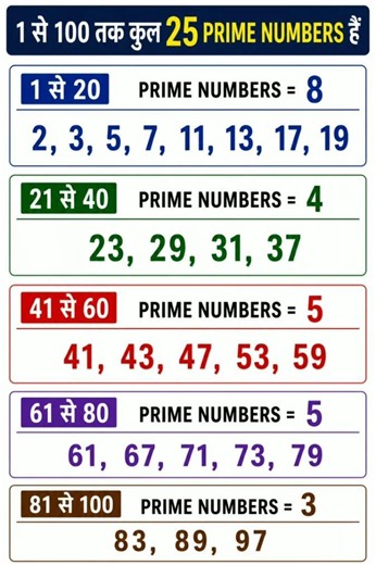 Prime Numbers 1 to 100 | All 25 Prime Numbers | Maths Shorts