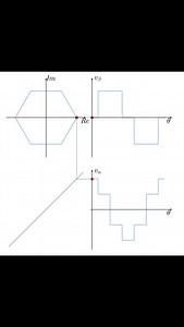 When #powerelectronics meets #math: six-step operation of #inverter. #python code in GitHub: https://github.com/bingsen-wang/PowerElectronics/blob/main/FourierComplex_InverterSixStep.ipynb | Eeanimation