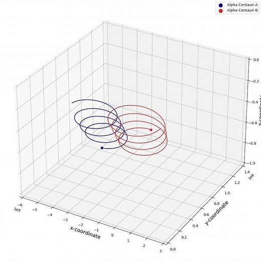 Trajectories of Alpha Centauri Star System