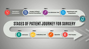 Patient Journey for Surgery