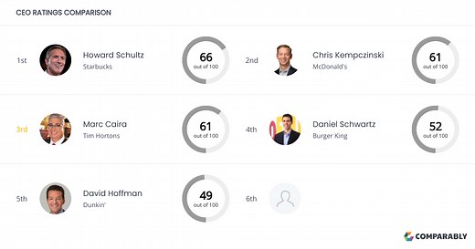 Tim Hortons Competitors