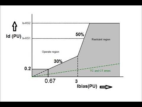 Differential Relay Fault Analysis Micom P643 from Disturbance Record