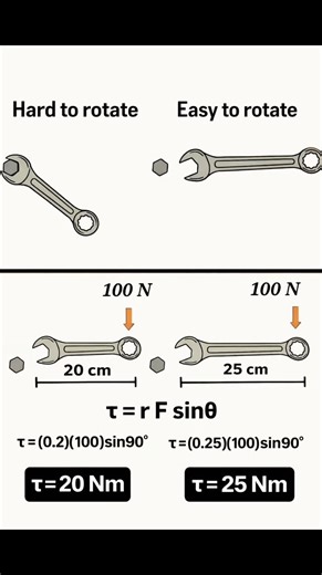 vidyapath engineers on Instagram: "Why a Longer Spanner Is Easier to Rotate This image explains the concept of torque (moment of force) using a simple spanner example. When the length of the spanner increases, the torque produced also increases for the same applied force, making rotation easier. Formula used: τ = r × F × sinθ A 20 cm spanner with a 100 N force produces 20 Nm torque A 25 cm spanner with the same 100 N force produces 25 Nm torque This clearly shows why longer spanners are easier t