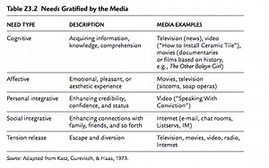 Uses and Gratifications theory – 27th March