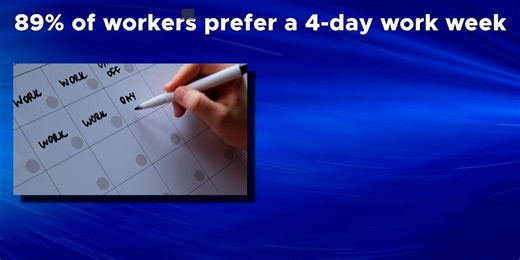 Nearly 90% of workers prefer a 4-day work week, survey finds