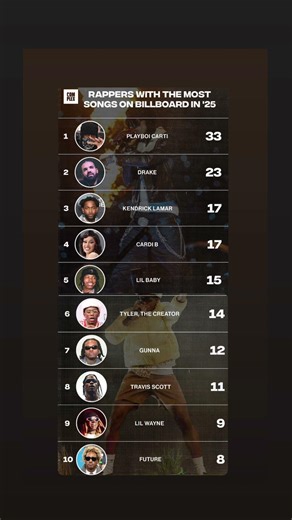 Thoughts? Via Complex #drake #playboycarti #lilbaby #kendricklamar #tylerthecreator #gunna #cardib