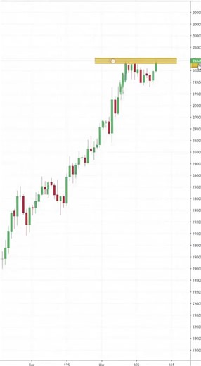 Basic Forex Gold Trading Class, Resistance And Support Level #ict #fx #forextrader #forextrader#XAUUSD