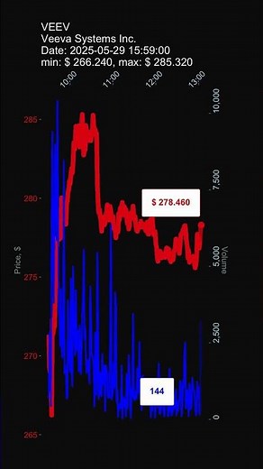 VEEV, Veeva Systems Inc., 2025-05-29, stock prices dynamics, stock of the day