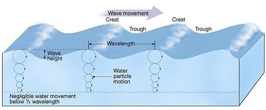Ocean Waves & Movements of Ocean Water - UPSC - UPSC Notes » LotusArise IAS