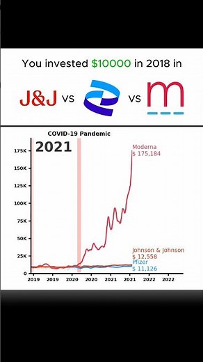 Pfizer vs Moderna vs J&J: Pharma Revenue Battle #stocks #linechartrace