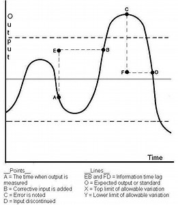 Control (management) - Alchetron, The Free Social Encyclopedia