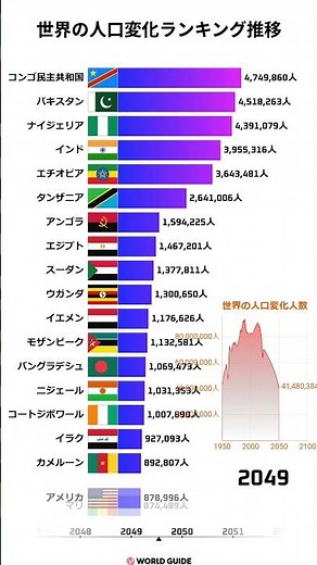 【1950-2100】世界人口増加ランキング推移｜世界人口の“爆増”と“減少”を一挙に体感！