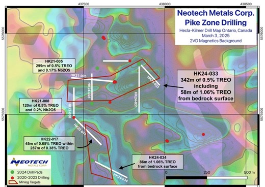 Neotech Metals Reports 342 meters of 0.50% TREO Including 58 meters of 1.06% TREO from Bedrock Surface on the Pike Zone Extension at Hecla-Kilmer