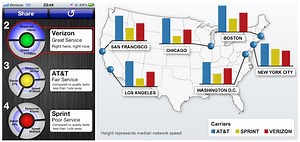 Which iPhone carrier has the fastest network in your area? AT&T, Verizon, & Sprint get accurate comparison by city - 9to5Mac