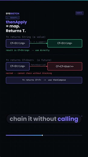 thenApply vs thenCompose — One of These Nests