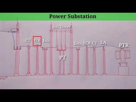 Types of Earthing in electrical system