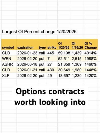 Top 5 Unsual Options Open Interest Change 1/20/2026 #trading #options