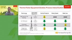 Sustainable Manufacturing through Efficient Bioproduction Unit Operations - Scientific Videos | Thermo Fisher Scientific US