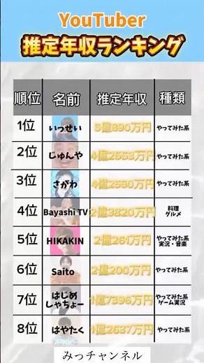 YouTuber推定年収ランキング#投資#転職#貯金