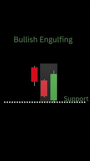 Bullish & Bearish Engulfing Explained