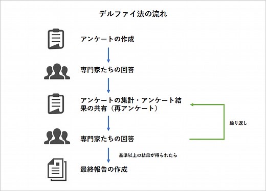 デルファイ法とは何か？予測技法の紹介とやり方を解説 | Promapedia（プロマペディア）