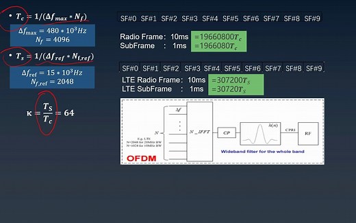 5G NR最大RB数量配置为什么是273-part2-IFFT的采样频率、周期、带宽、子载波数量、符号长度关系，为什么LTE一个子帧14个符号