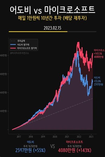 디자인 황제 어도비, 10년 적립했더니 -30%? 마소는 +173% 😱