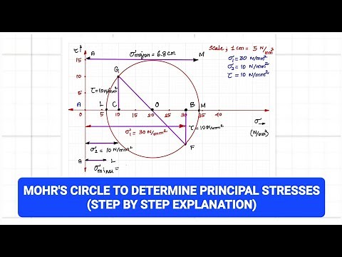 How to determine principal stresses from Mohr's Circle? | Strength of materials | MECH | ENGLISH