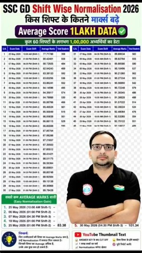 👉SSC GD shift wise Normalisation 2026 ! SSC GD Score Card 2026 ! SSC GD Expected Cut-off 2026 #ssc