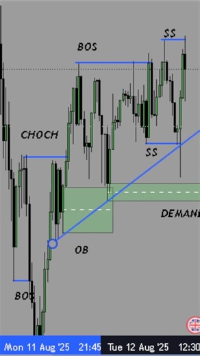 Smart Money Trap! Liquidity Sweep + CHOCH + BOS Entry Explained 🔥 | Best Buy Setup #shorts