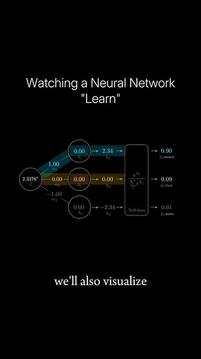 A neural network learns by continuously adjusting its parameters - the weights and biases - to improve its prediction accuracy. These parameters are tweaked upward or downward based on how far the model’s predictions deviate from the actual results. The difference between the predicted output and the true value is measured using a loss function, which quantifies the error. To minimize this error, the model uses backpropagation, an algorithm that calculates the gradients (partial derivatives of t