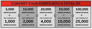 20% Bonus on Most Points Transfers to Air Canada's Aeroplan - View from the Wing