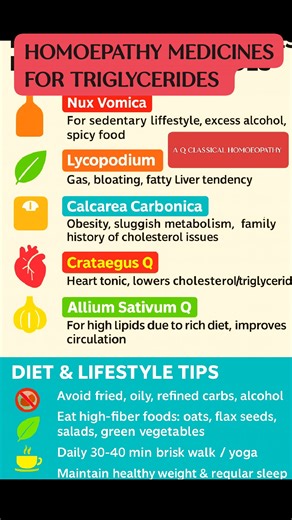 High Triglycerides can increase the risk of heart disease, fatty liver and obesity. These homeopathic medicines help naturally manage lipid levels along with proper diet & lifestyle. Nux Vomica, Lycopodium, Calcarea Carb, Crataegus Q & Allium Sativum Q are commonly used remedies based on patient symptoms. Healthy lifestyle habits like avoiding oily food, daily walking and using fiber-rich diet help improve results faster #Homeopathy #HighTriglycerides #CholesterolControl #NaturalHealing #Homeopa