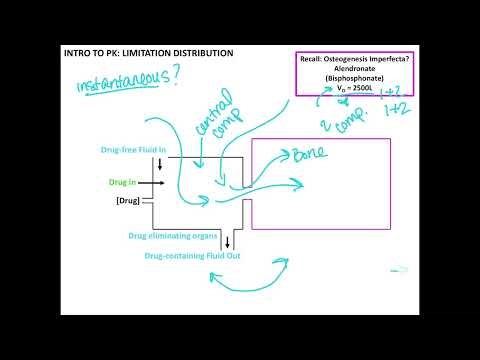 Clinical Pharmacokinetics VII: Limitations