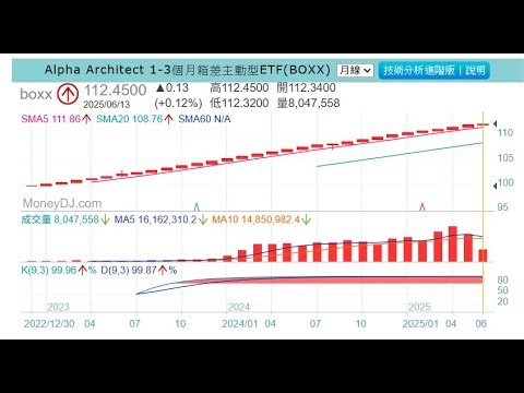 連漲30個月！BOXX為何這麼猛？獲利與風險一次解析！