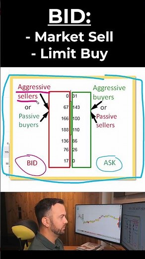 ORDER FLOW: Most Traders Get This WRONG About Bid and Ask
