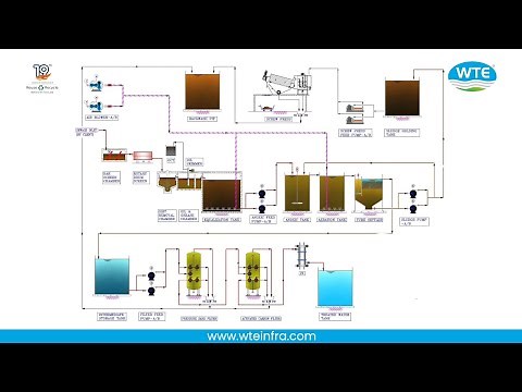 Sewage Treatment Plant Process Flow | STP Working & Design Explained💧