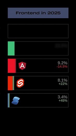 Frontend Frameworks in 2025 #programming #frontend
