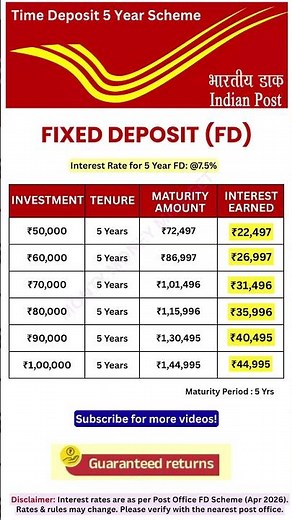 ₹50,000 से ₹1 लाख FD पर कितना return? 💰 Post Office FD 2026 #postofficescheme #financeshorts