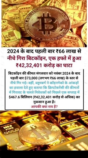 #The price of bitcoin fell below $73,000 (approximately ₹66 lakh) on Tuesday for the first time sinc