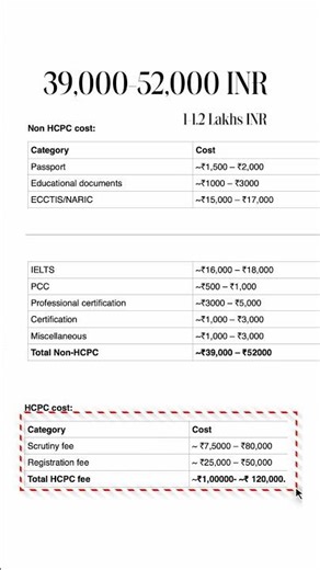 Total HCPC Budget Breakdown (₹1.4–1.7 Lakhs) 💰🇬🇧 #HCPC #UKHealthcare #IndiaToUK