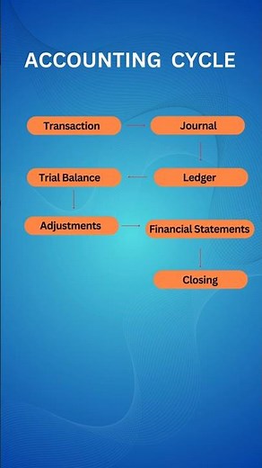 Accounting Basics Explained in 60 Seconds | Accounting Cycle for Beginners