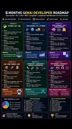 GenAI Developer Roadmap 2026 | Python, PyTorch, TensorFlow, LLM, RAG, LangChain, LangGraph Roadmap